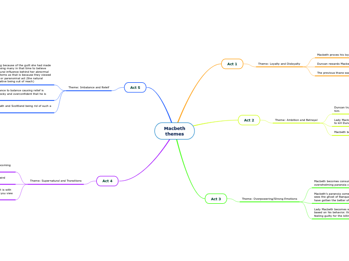 Macbeth
themes - Mind Map