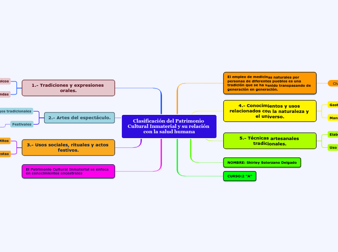 Clasificación del Patrimonio Cultural I...- Mapa Mental