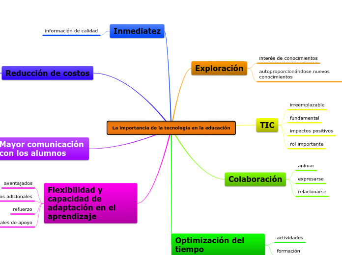 La importancia de la tecnología en la e...- Mapa Mental