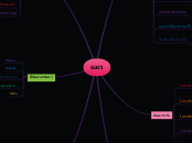 แมว - Mind Map