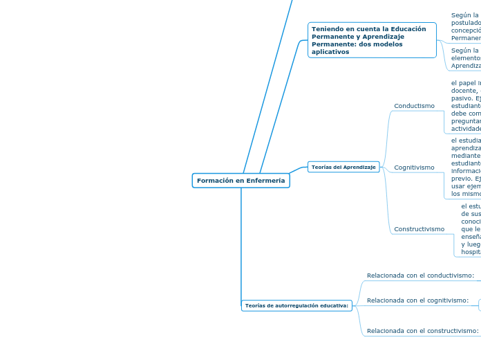 Formación en Enfermería - Mapa Mental