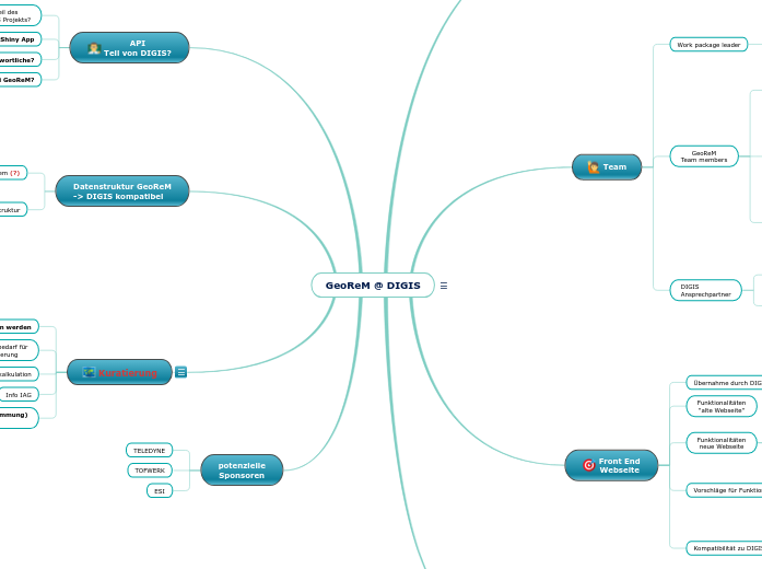 GeoReM @ DIGIS - Mindmap