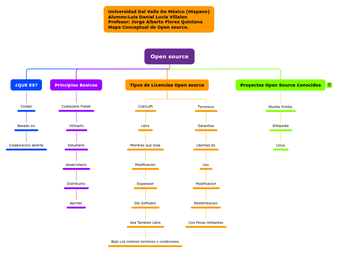 Open source - Mapa Mental