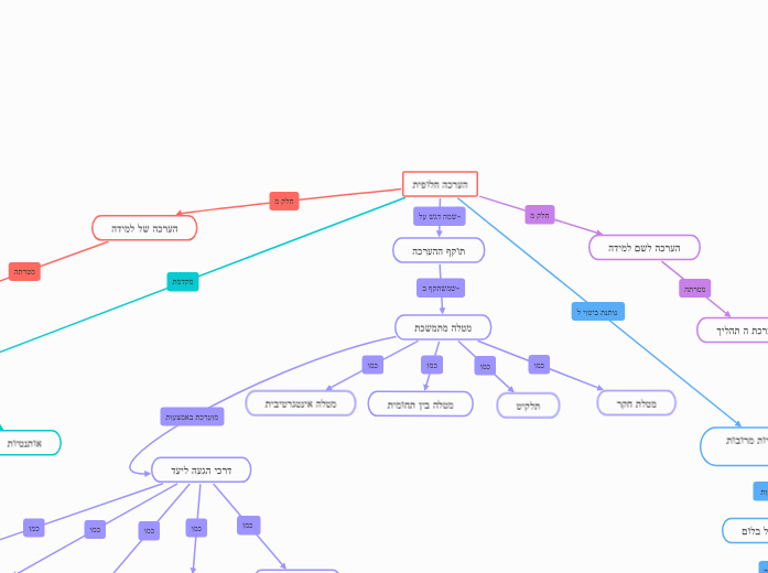 הערכה חלופית - Mind Map