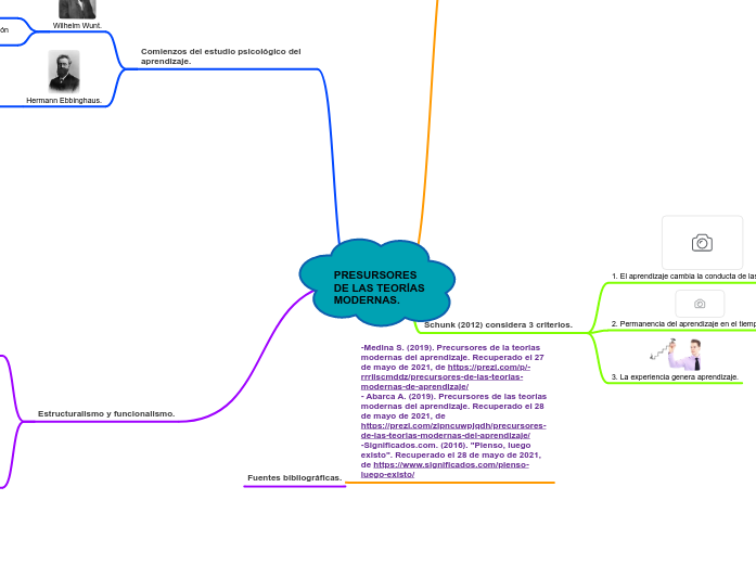 PRESURSORES DE LAS TEORÍAS MODERNAS. - Mapa Mental