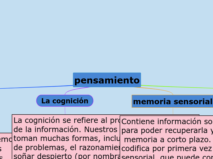 pensamiento - Mapa Mental