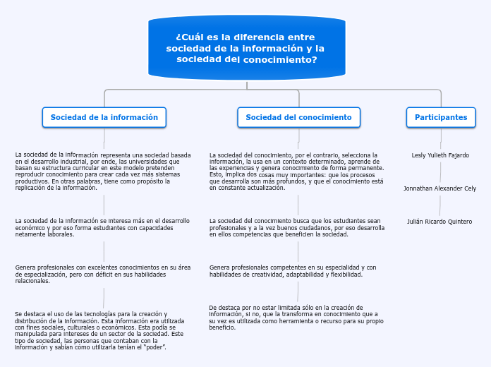 ¿Cuál es la diferencia entre sociedad d...- Mapa Mental