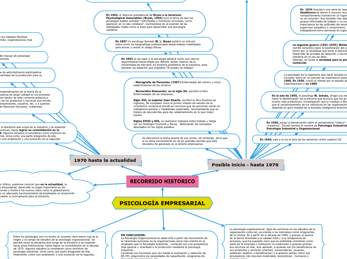 PSICOLOGÍA EMPRESARIAL - Mapa Mental