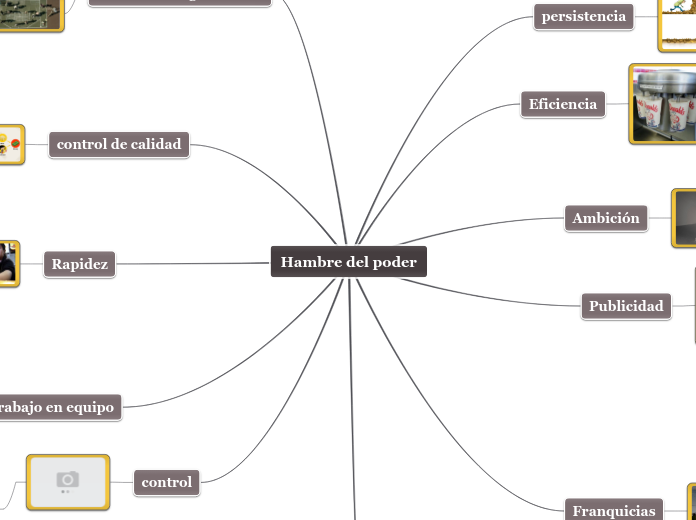 Hambre del poder - Mapa Mental