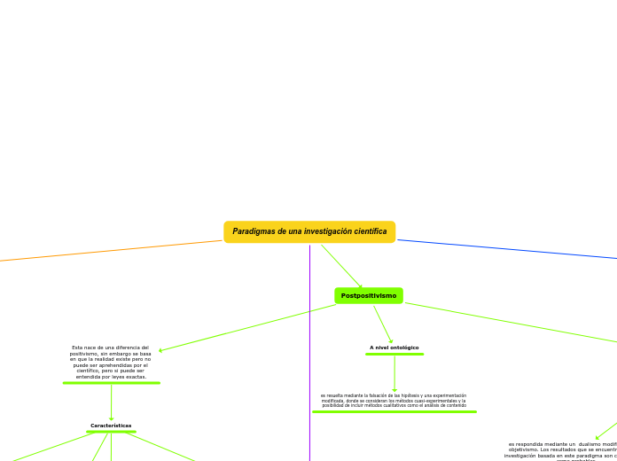 Paradigmas de una investigación científ...- Mapa Mental