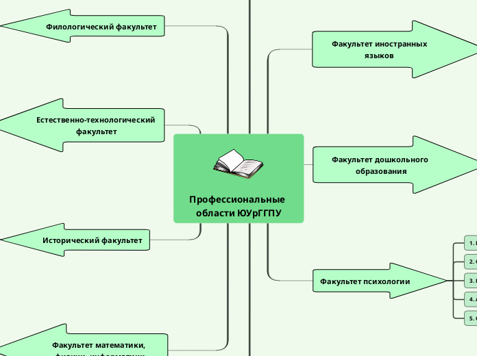 Профессиональные области ЮУрГГПУ - Мыслительная карта