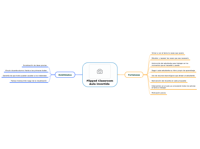 Flipped Classroom Aula invertida | Mapa mental Mindomo