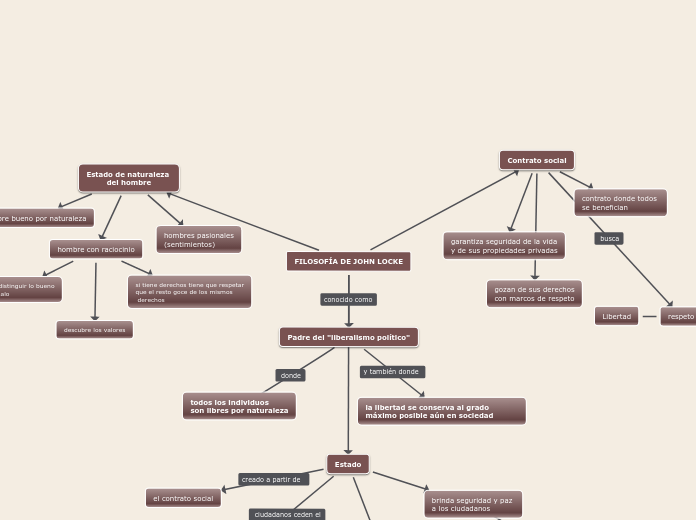 FILOSOFÍA DE JOHN LOCKE - Mapa Mental