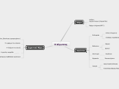 Η Αίγυπτος - Mind Map