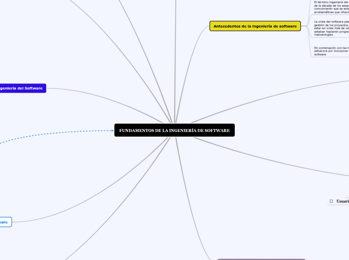 FUNDAMENTOS DE LA INGENIERÍA DE SOFTWARE - Mind Map