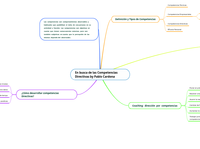 En busca de las Competencias ...- Mind Map