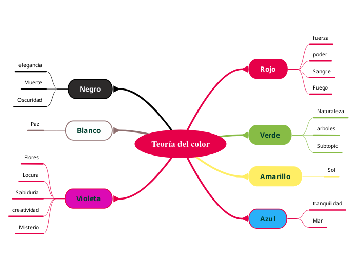 Teoría del color - Mapa Mental
