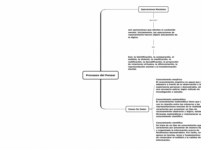 Procesos del Pensar - Mapa Mental