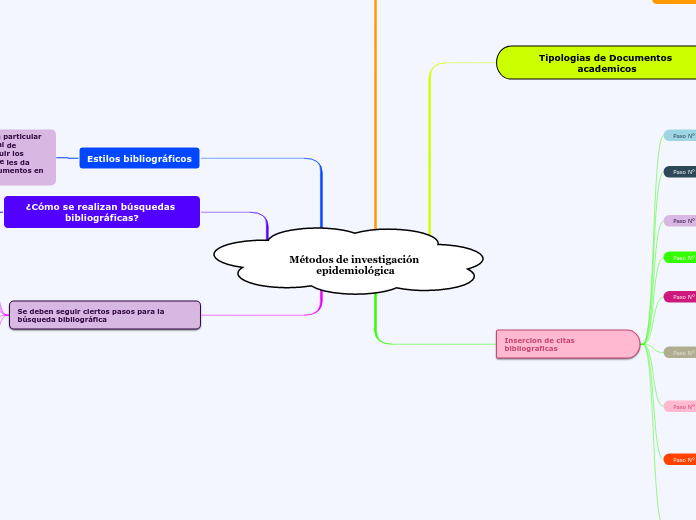 Métodos de investigación epidemiológica - Mapa Mental