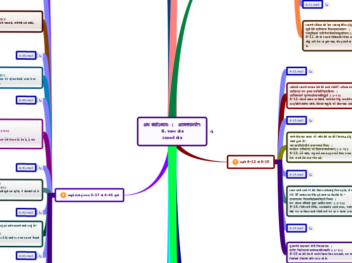 अथ षष्ठोऽध्यायः ।   आत्मसंयमयोगः
6. ધ્યાન ...- Mind Map