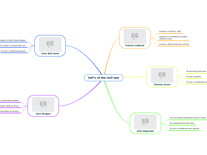 VIP's of the civil war - Mind Map
