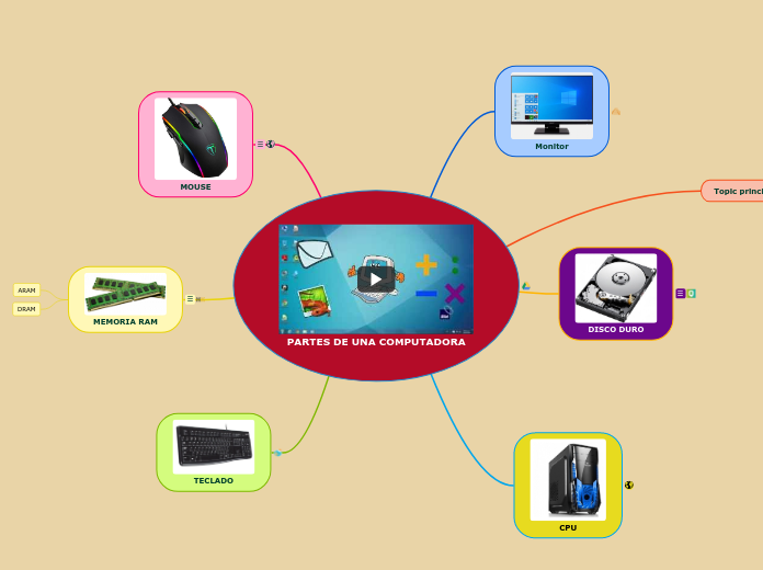 PARTES DE UNA COMPUTADORA - Mind Map
