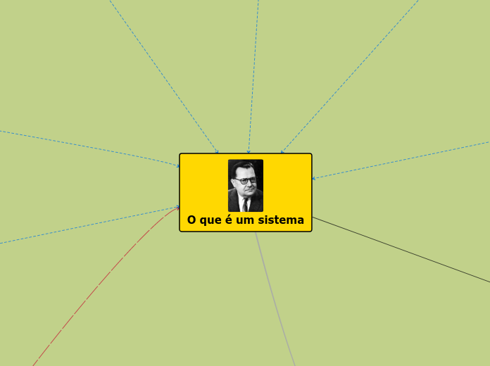 O que é um sistema - Mapa Mental