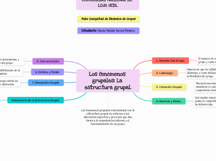 Los fenómenos grupales: La estructura g...- Mapa Mental
