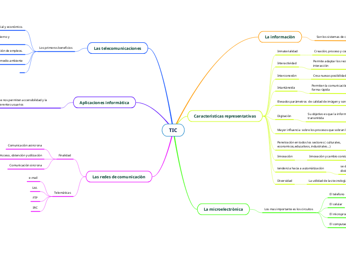 TIC - Mind Map