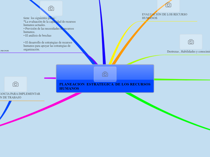 PLANEACION ESTRATEGICA DE LOS RECURSOS H...- Mind Map