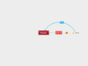 Factors - Mind Map