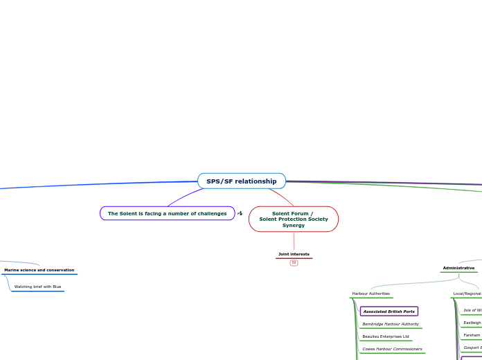 SPS/SF relationship - Mind Map