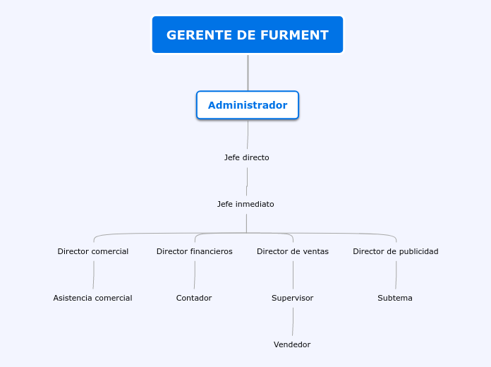 GERENTE DE FURMENT - Mapa Mental