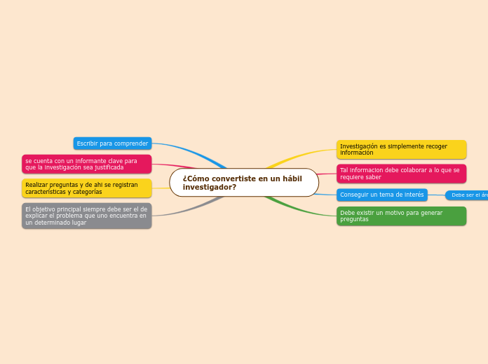 ¿Cómo convertiste en un hábil investigador...- Mind Map
