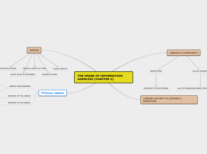 THE IMAGE OF INFORMATION AGENCIES (CHAPTER...- Mind Map