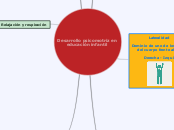 Desarrollo psicomotriz en educación inf...- Mapa Mental