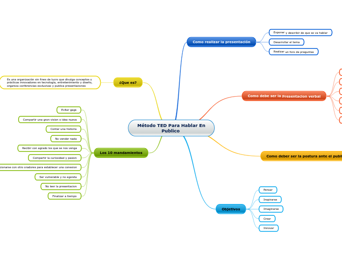 Método TED Para Hablar En
             ...- Mapa Mental