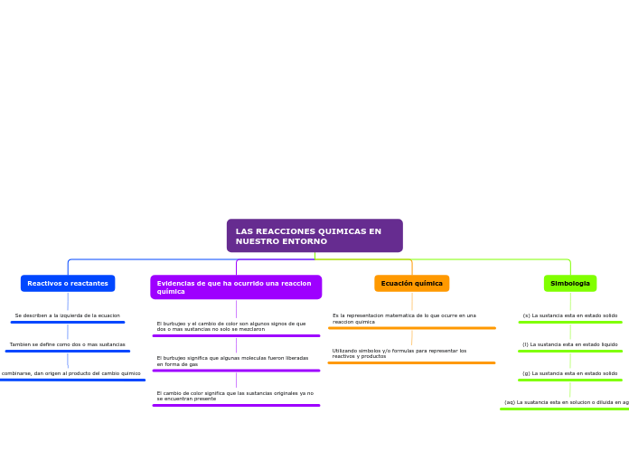 LAS REACCIONES QUIMICAS EN NUESTRO ENTO...- Mapa Mental