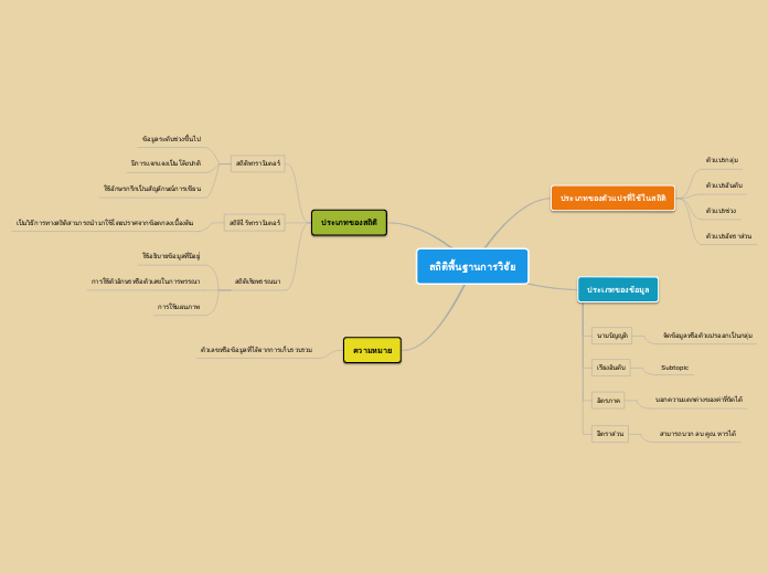สถิติพื้นฐานการวิจัย - Mind Map