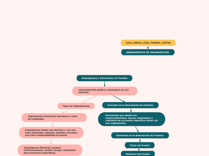 Organigrama y Descripción de Puestos