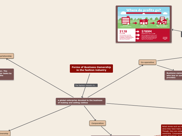 Forms of Business Ownership
in the fashion...- Mind Map