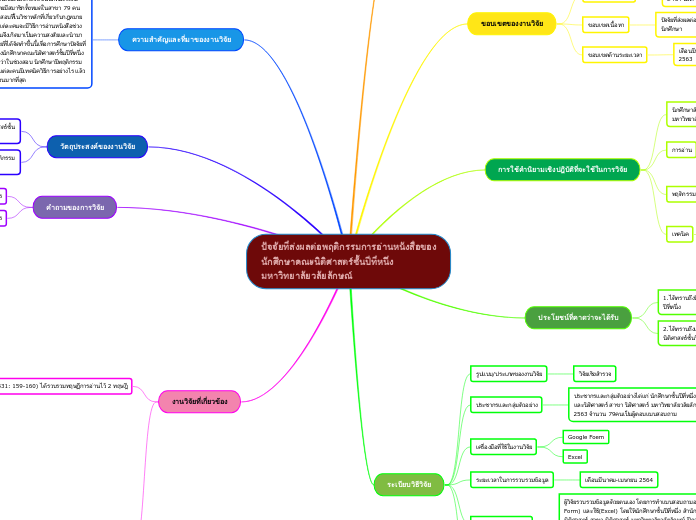 ปัจจัยที่ส่งผลต่อพฤติกรรมการอ่านหนังสือของ...- Mind Map