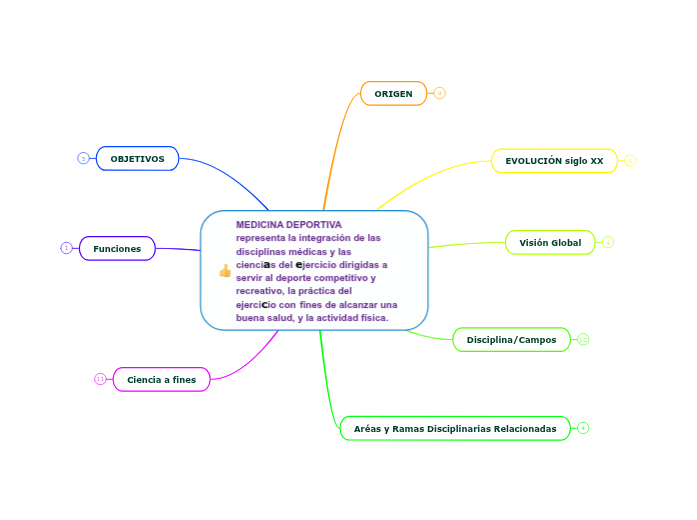 MEDICINA DEPORTIVA          representa la integración de las disciplinas médicas y las
ciencias del ejercicio dirigidas a servir al deporte competitivo y recreativo, la práctica del
ejercicio con fines de alcanzar una buena salud, y la actividad físic