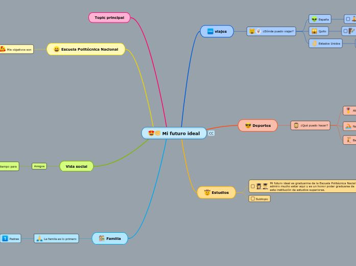 Mi futuro ideal 2 - Mind Map
