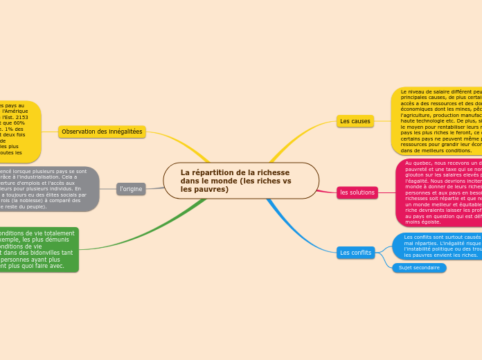 La répartition de la richesse dans le...- Carte Mentale