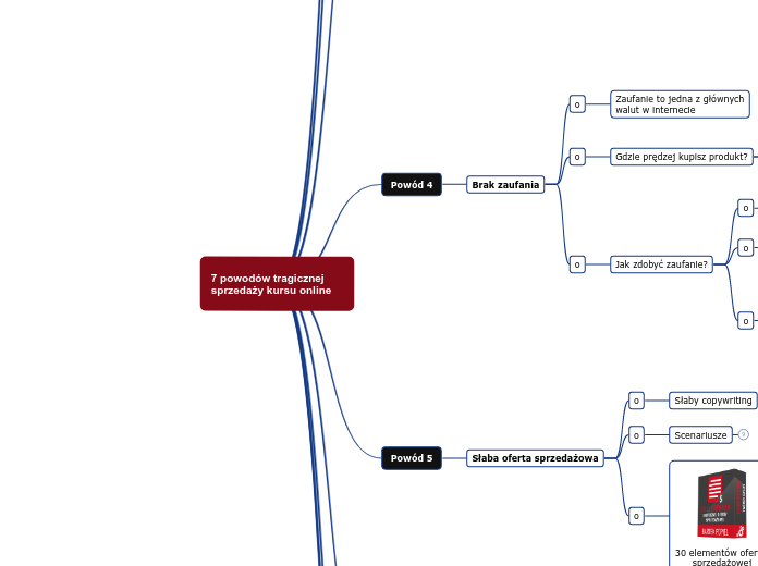 Live 23 - 7 powodów tragicznej sprzedaży k...- Mind Map
