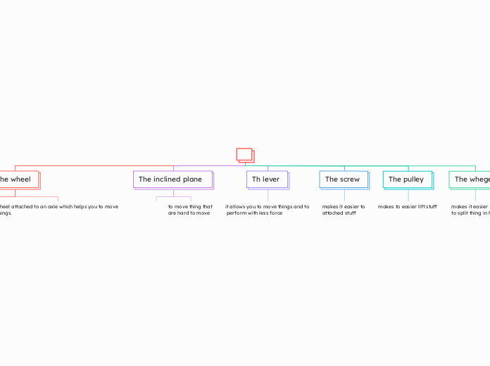 Organigram - Mind Map