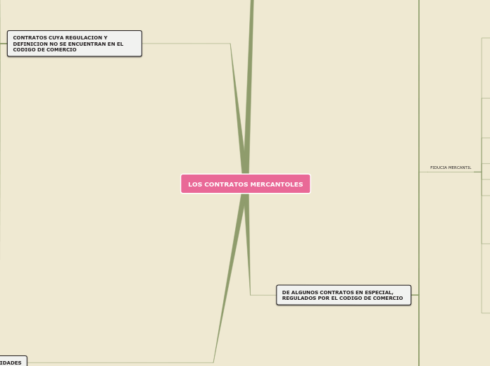 LOS CONTRATOS MERCANTOLES - Mapa Mental