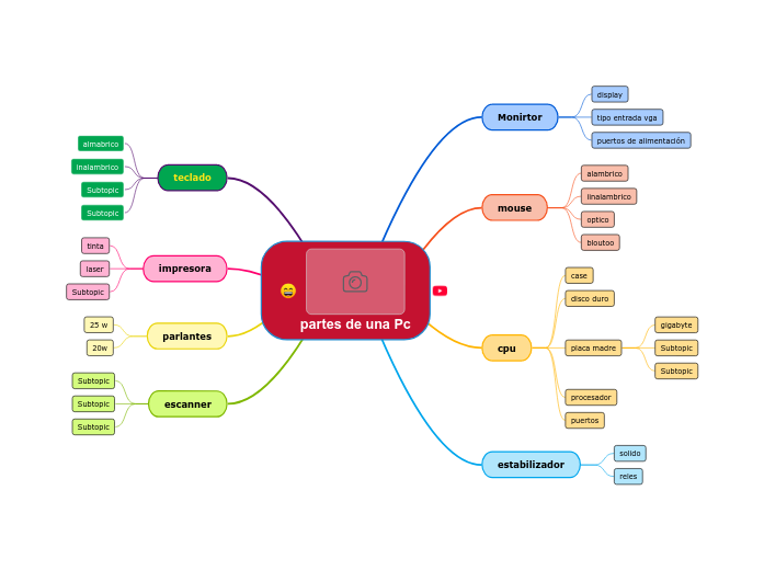 partes de una Pc - Mind Map