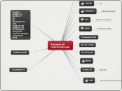 Processo de
Industrialização - Mapa Mental